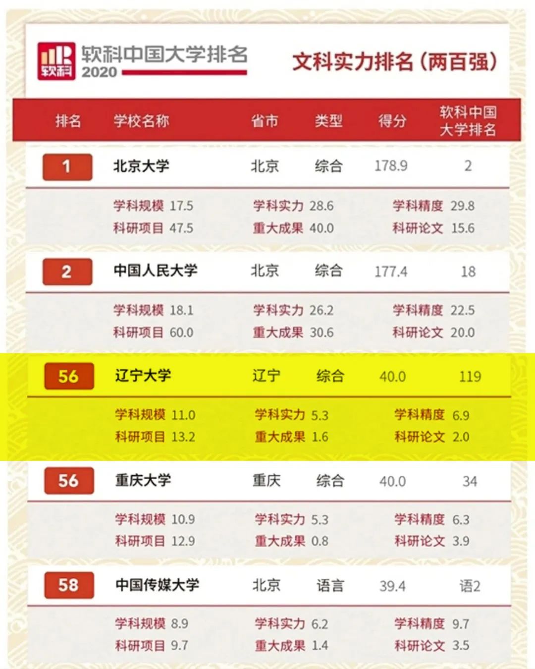 辽宁大学在2020软科中国大学文科实力排名居56位