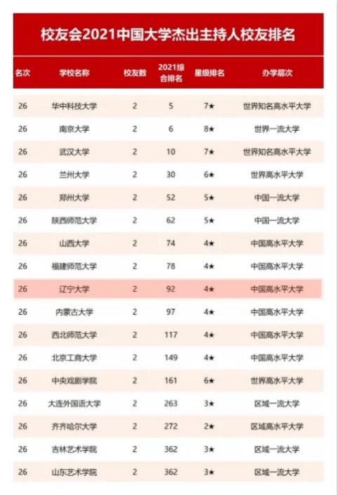 大学校友会排名_世界排名前100的大学